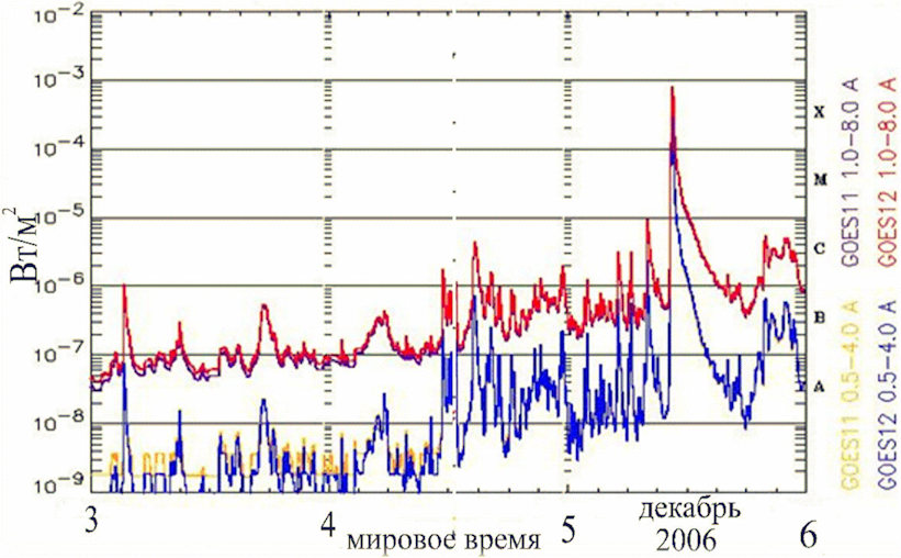 А.4.1 Солнечные вспышки