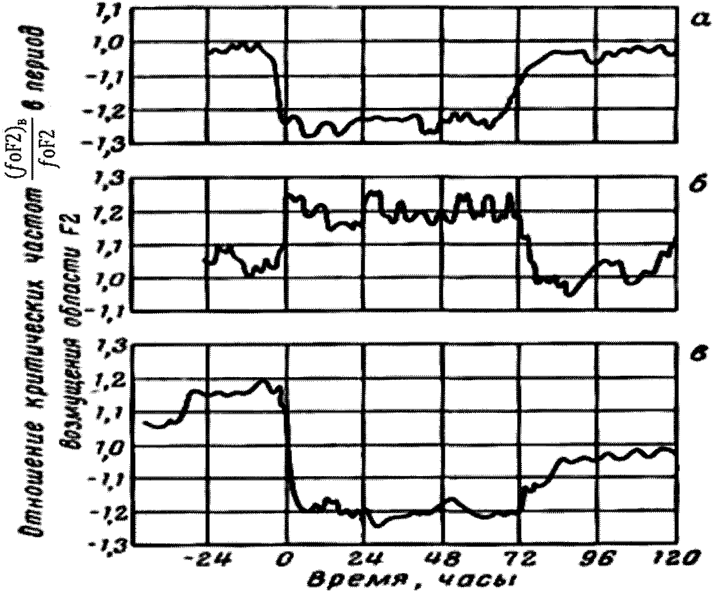 А.4.2 Ионосферные бури
