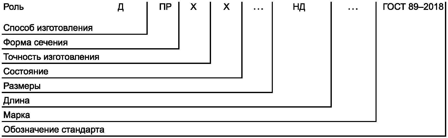 4 Сортамент