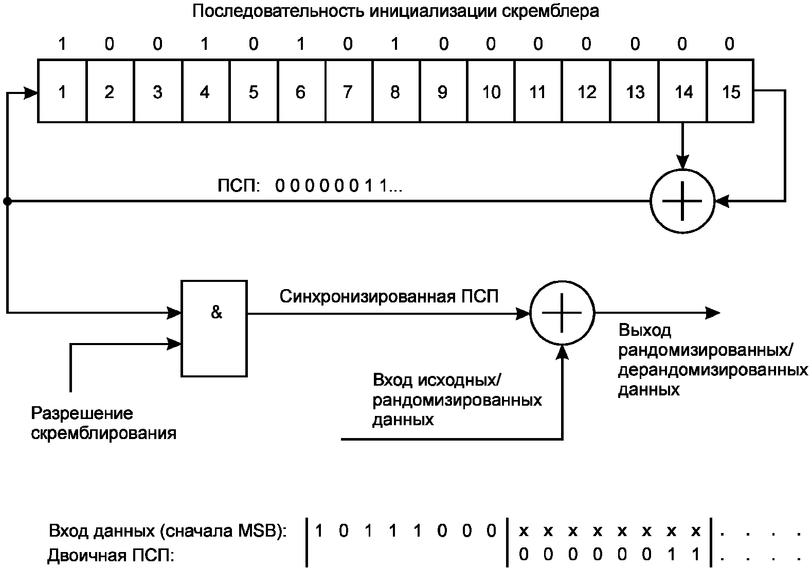 6.1 Цикловая синхронизация и рандомизация транспортных пакетов