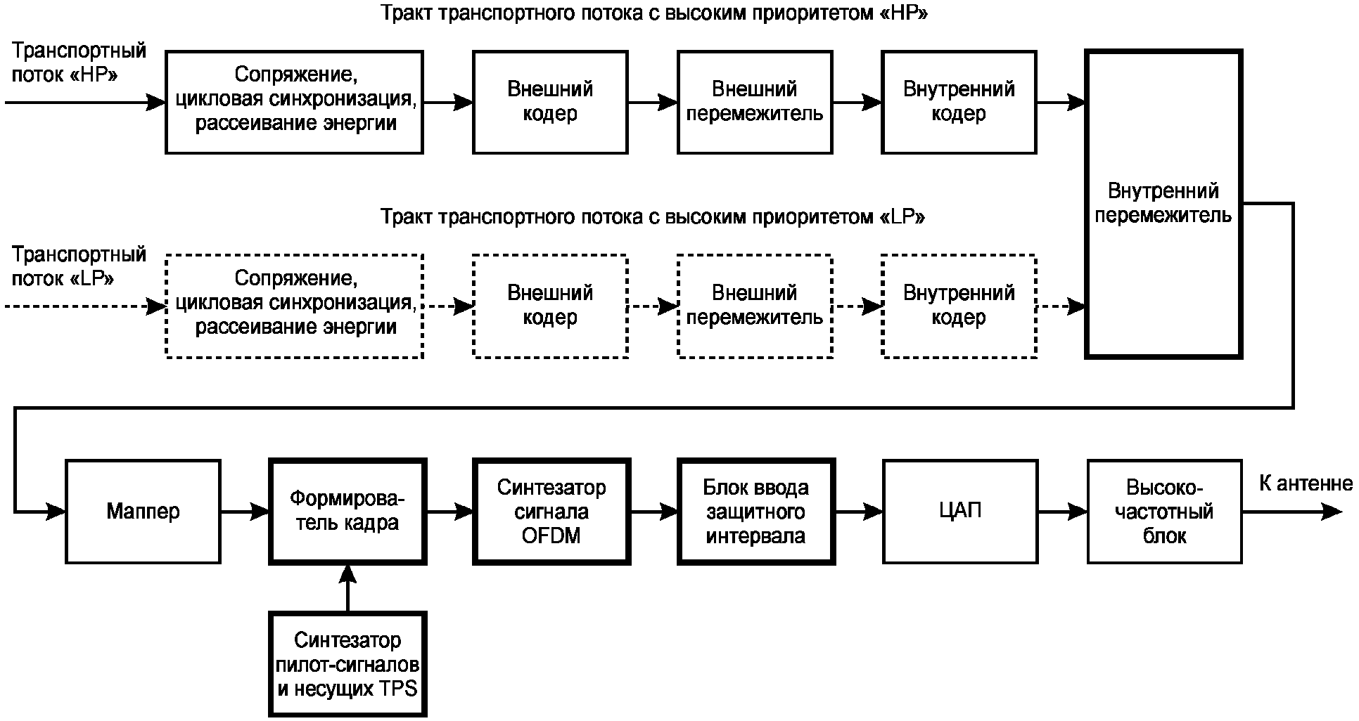 Д.2 Дополнительные функции и блоки в тракте системы DVB-T