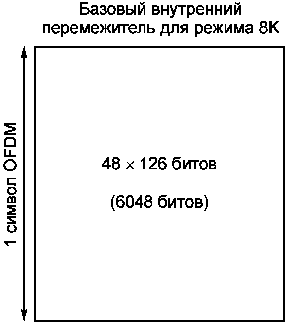 Д.3 Внутреннее перемежение