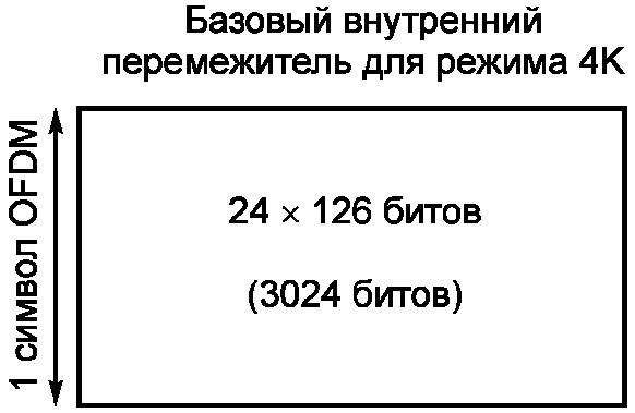 Д.3 Внутреннее перемежение