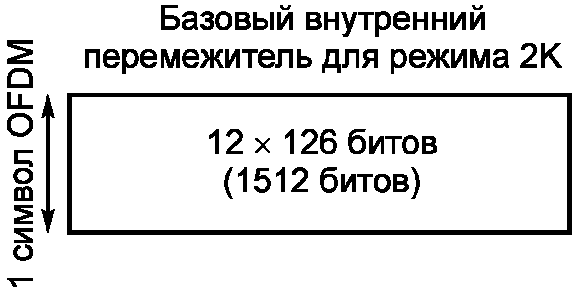 Д.3 Внутреннее перемежение