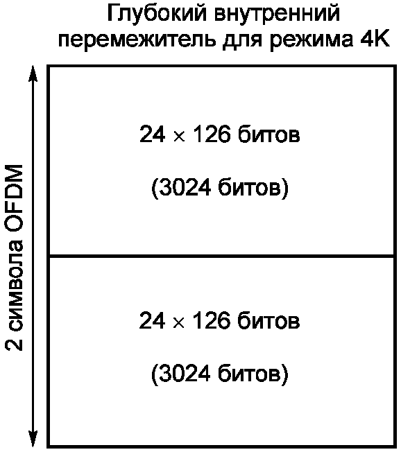 Д.3 Внутреннее перемежение