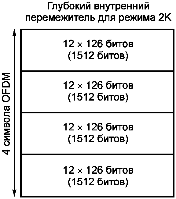 Д.3 Внутреннее перемежение