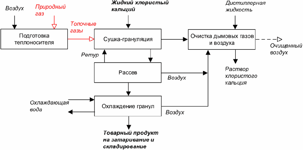 6.1 Описание технологических процессов, используемых в производстве соды (аммиач