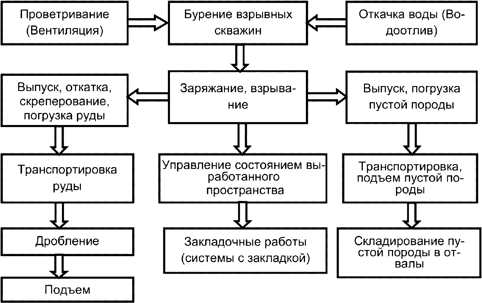2.2 Подземная добыча железных руд