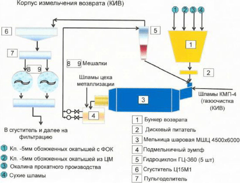 3.5 Производство железа прямого восстановления
