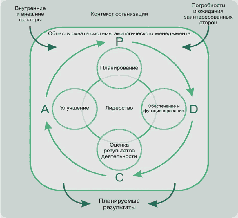 3.6.1 Системы экологического менеджмента