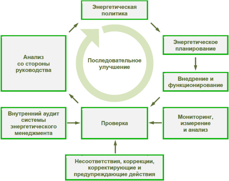 3.6.2 Системы энергетического менеджмента и повышение энергоэффективности произв