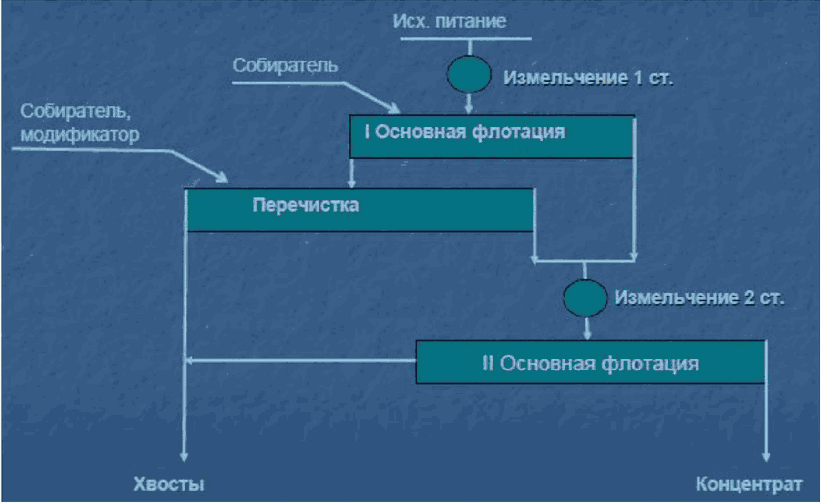 6.2.4 Вовлечение в переработку окисленных железистых кварцитов