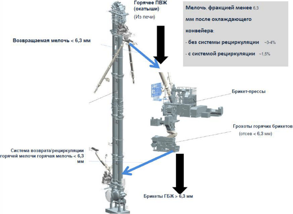 6.4.6 Внедрение системы рециркуляции горячей мелочи ГБЖ