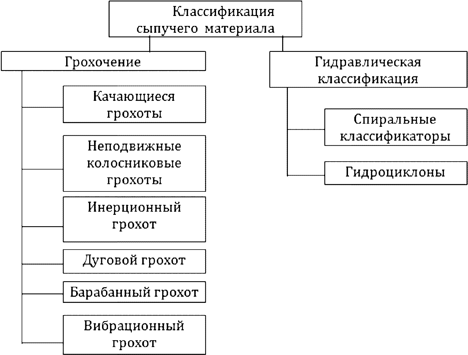 2.3.2 Дробление, измельчение, классификация