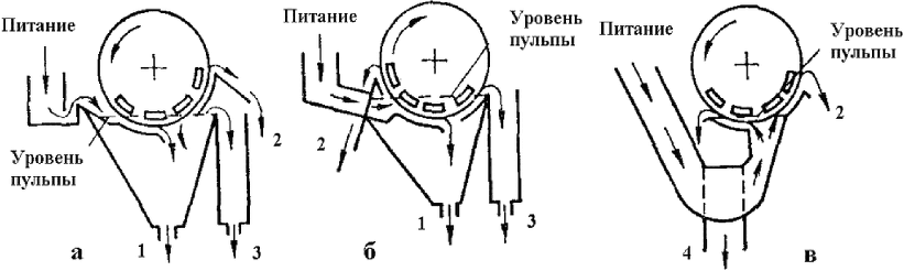 2.3.3 Обогащение