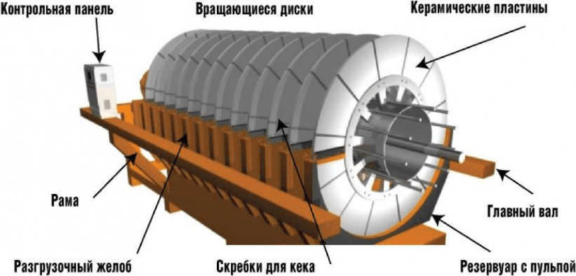 2.3.4 Обезвоживание: сгущение и фильтрование