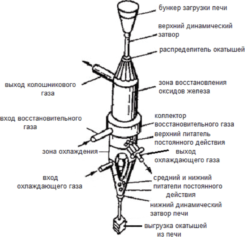 2.5.5 Описание печей восстановления