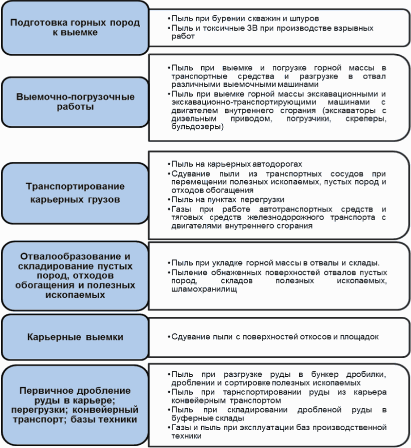 3.1 Открытая добыча железных руд