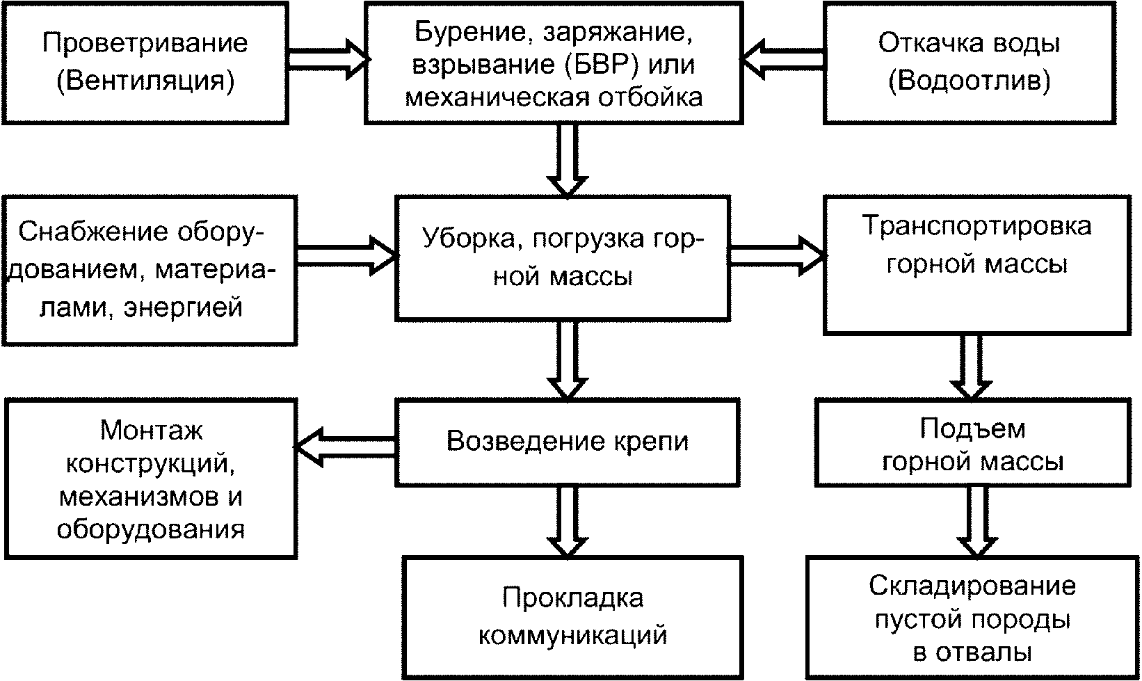 2.2 Подземная добыча железных руд