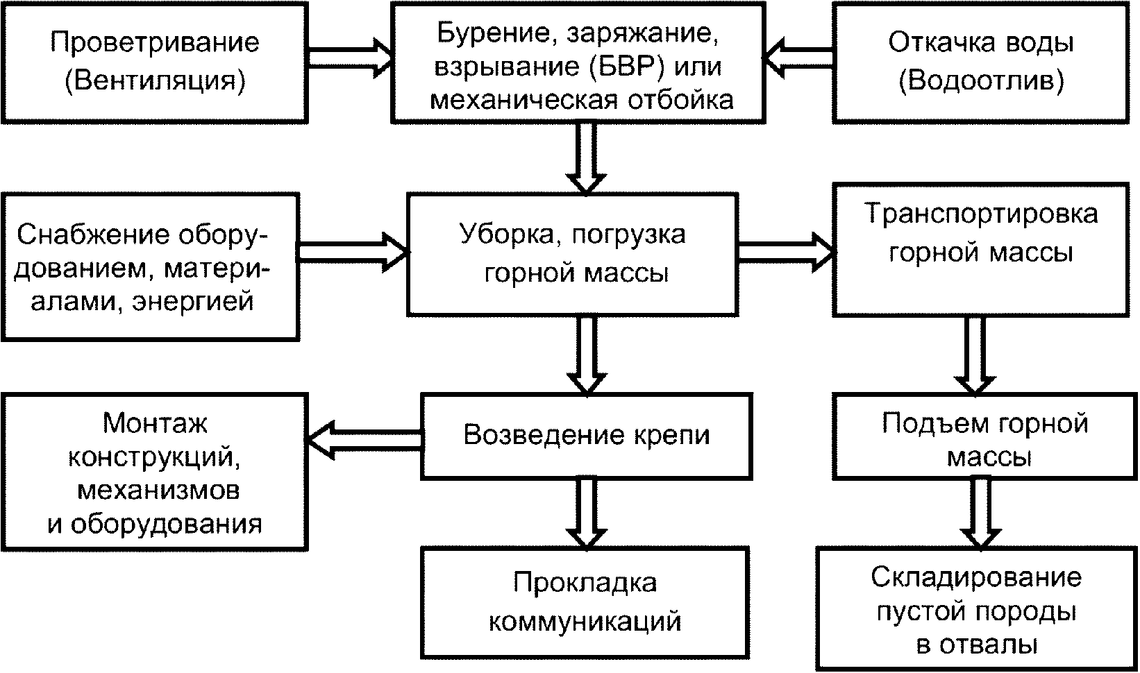 2.2 Подземная добыча железных руд