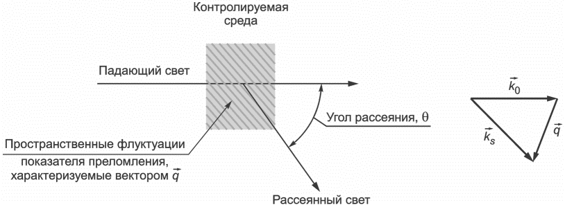 4 Сущность метода измерений