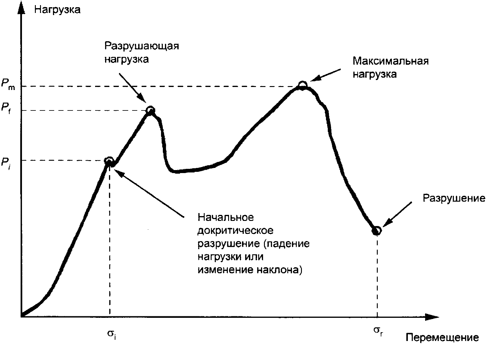 6 Проведение испытаний