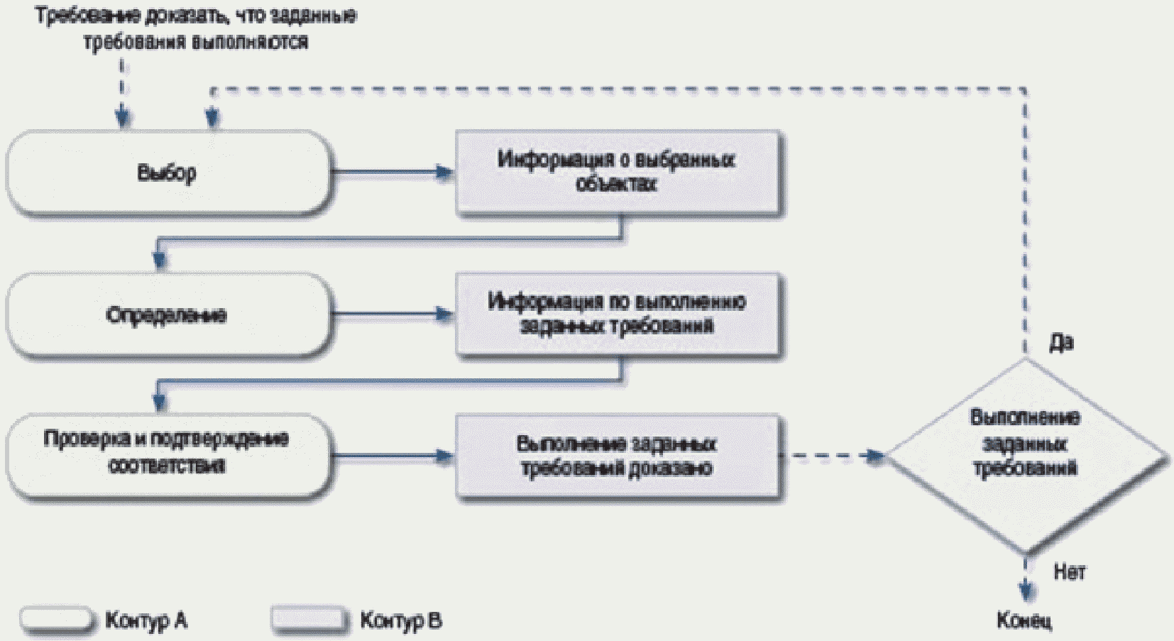3. Принципы, касающиеся установившейся практики в области оценки соответствия