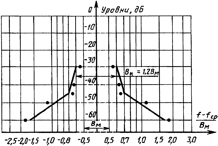 2.6. Методика измерений и контроля внеполосных излучений радиопередатчиков морск