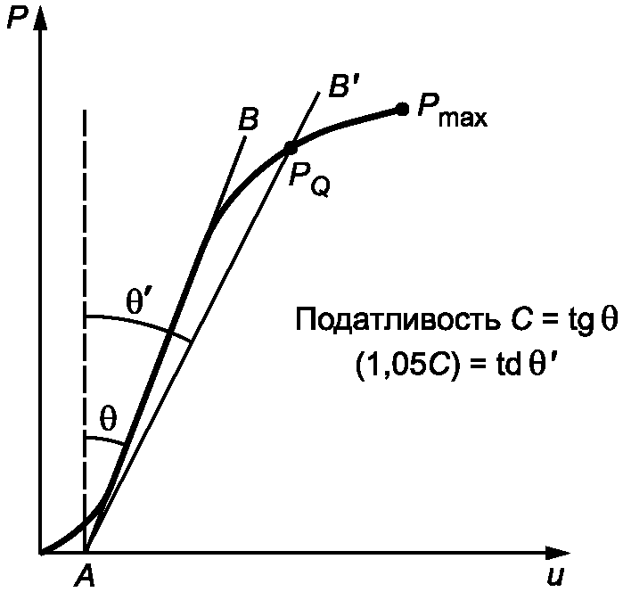 8 Обработка результатов испытаний