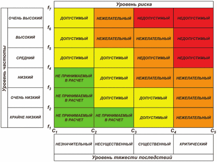 6.4 Сравнительная оценка риска