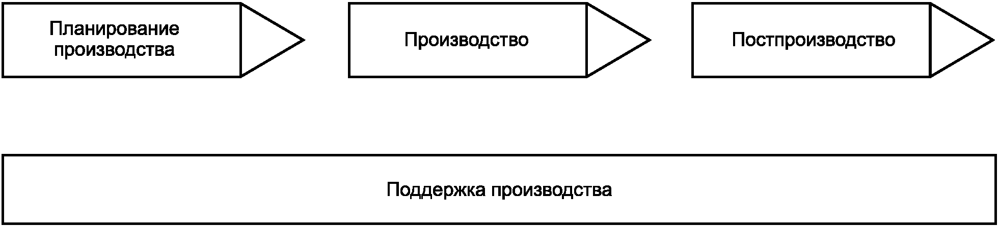 6.1 Основные принципы в процессе производства