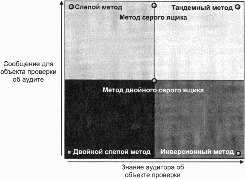 7 Методы проверок