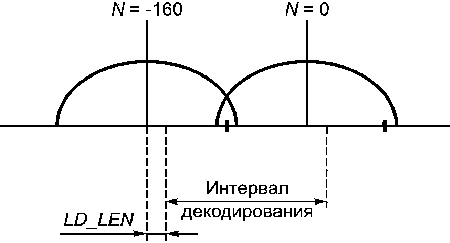 5.6 Синтезатор речевой компоненты