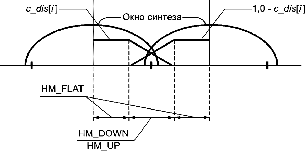5.6 Синтезатор речевой компоненты