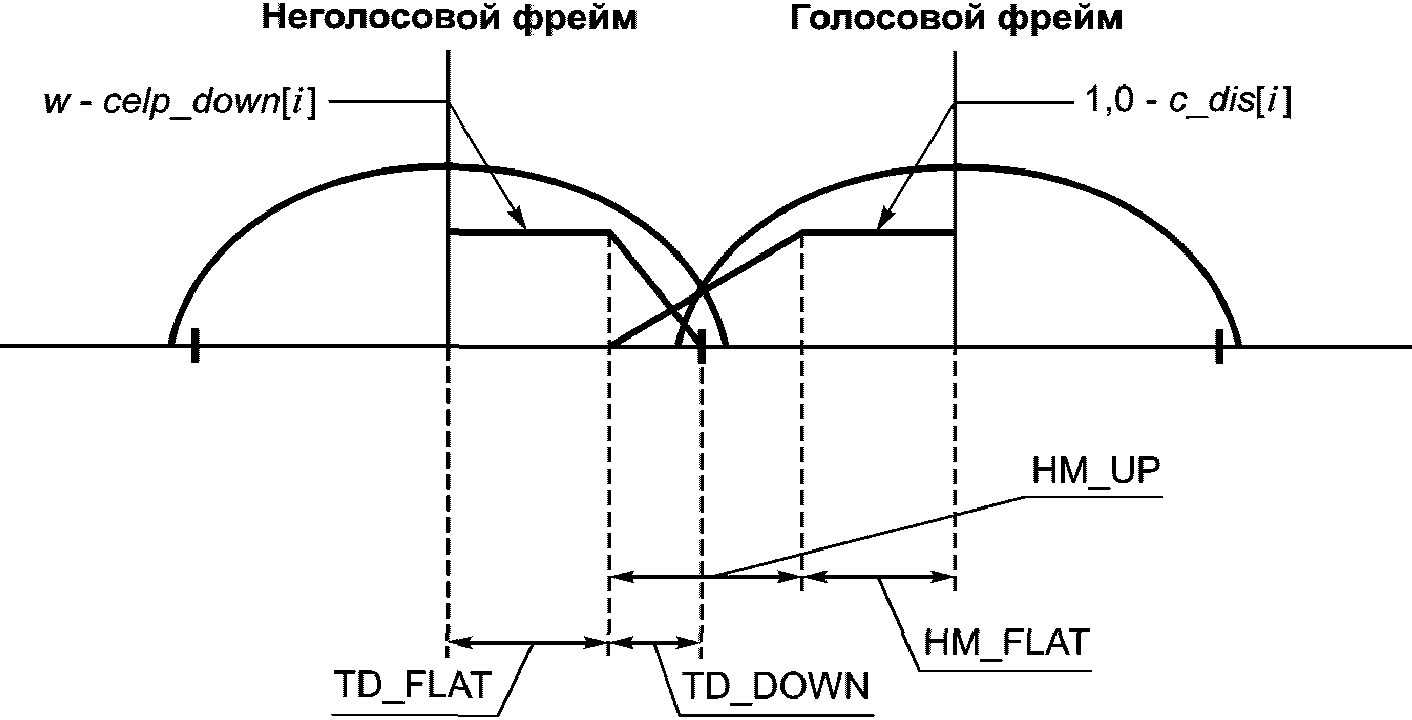 5.7 Синтезатор неречевой компоненты