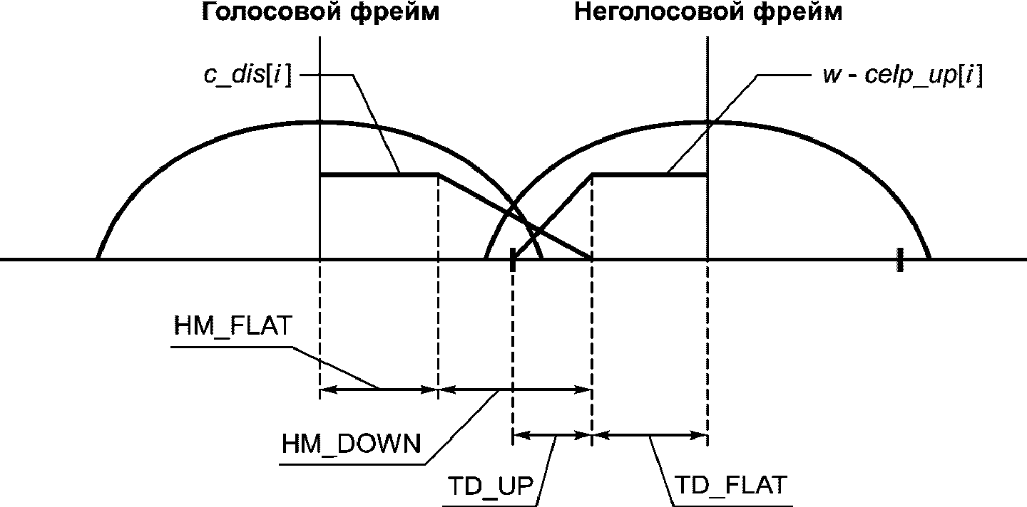 5.7 Синтезатор неречевой компоненты