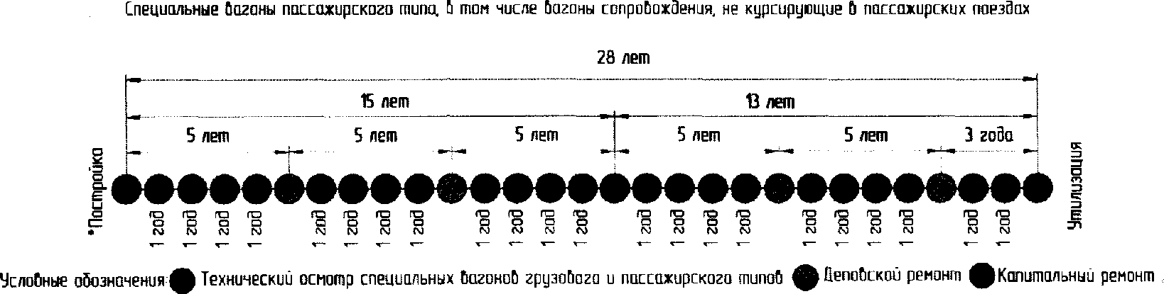 6. Схемы периодичности проведения технического осмотра, плановых видов ремонта с