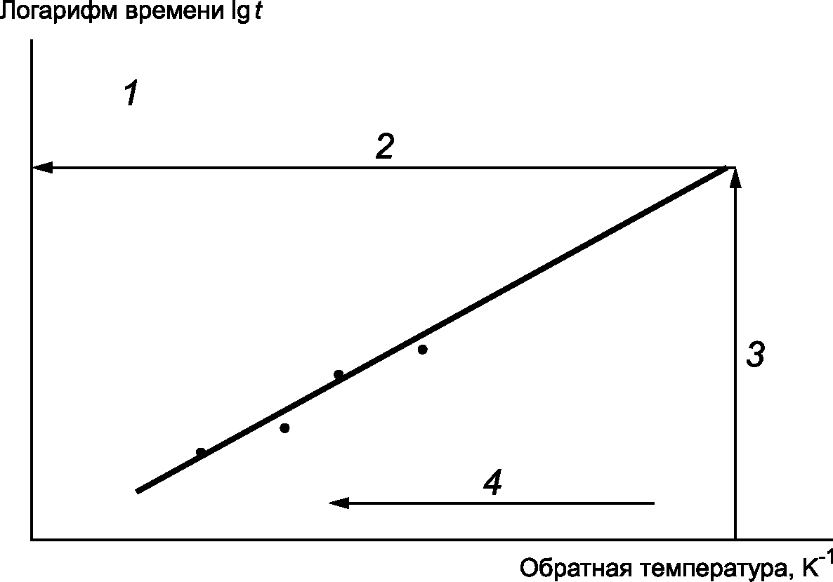 9 Определение срока хранения