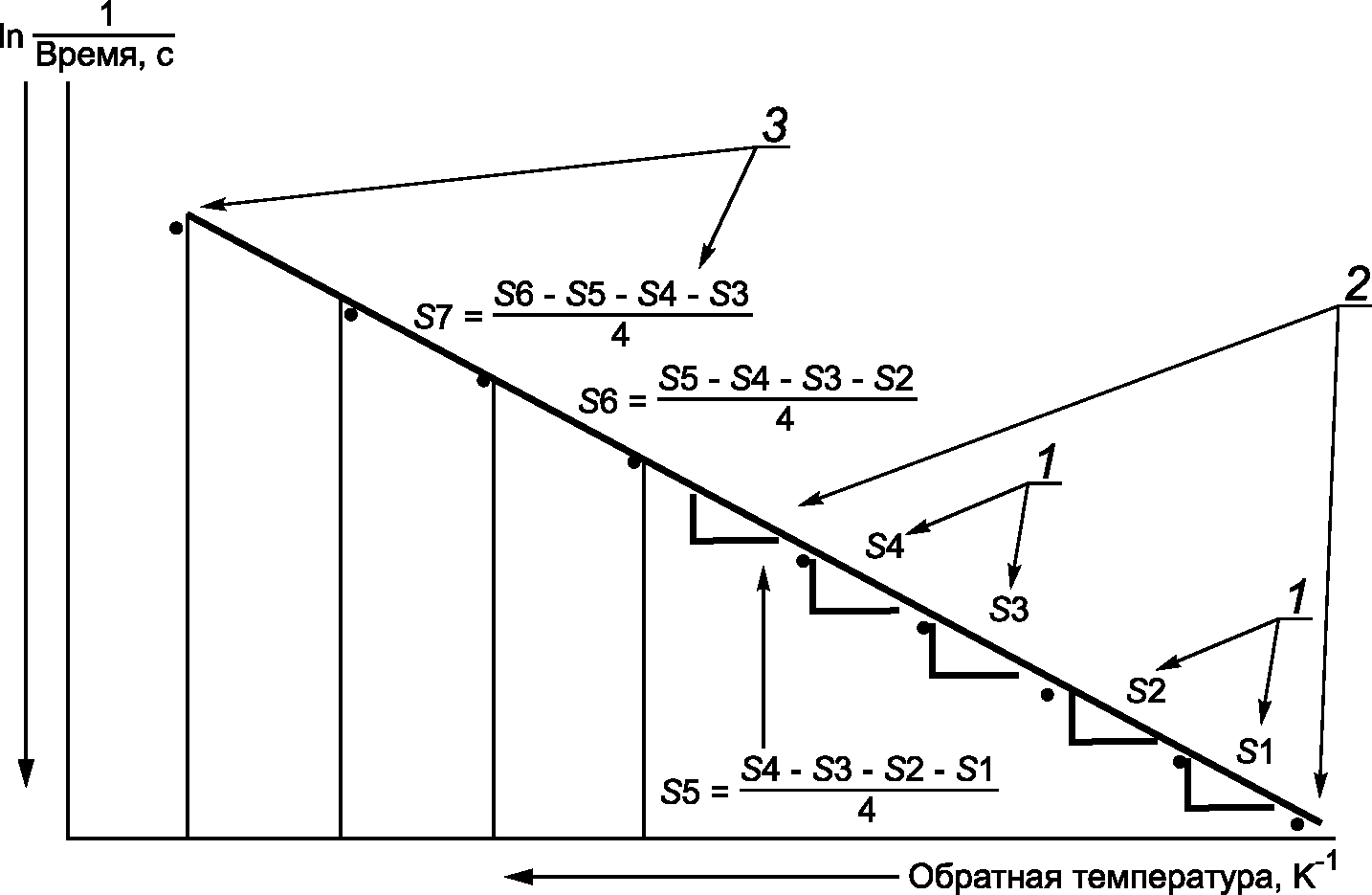 9 Определение срока хранения