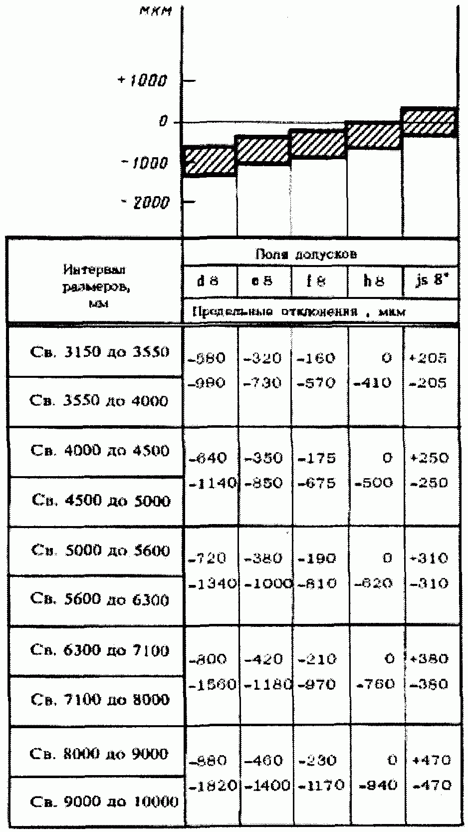2. Поля допусков