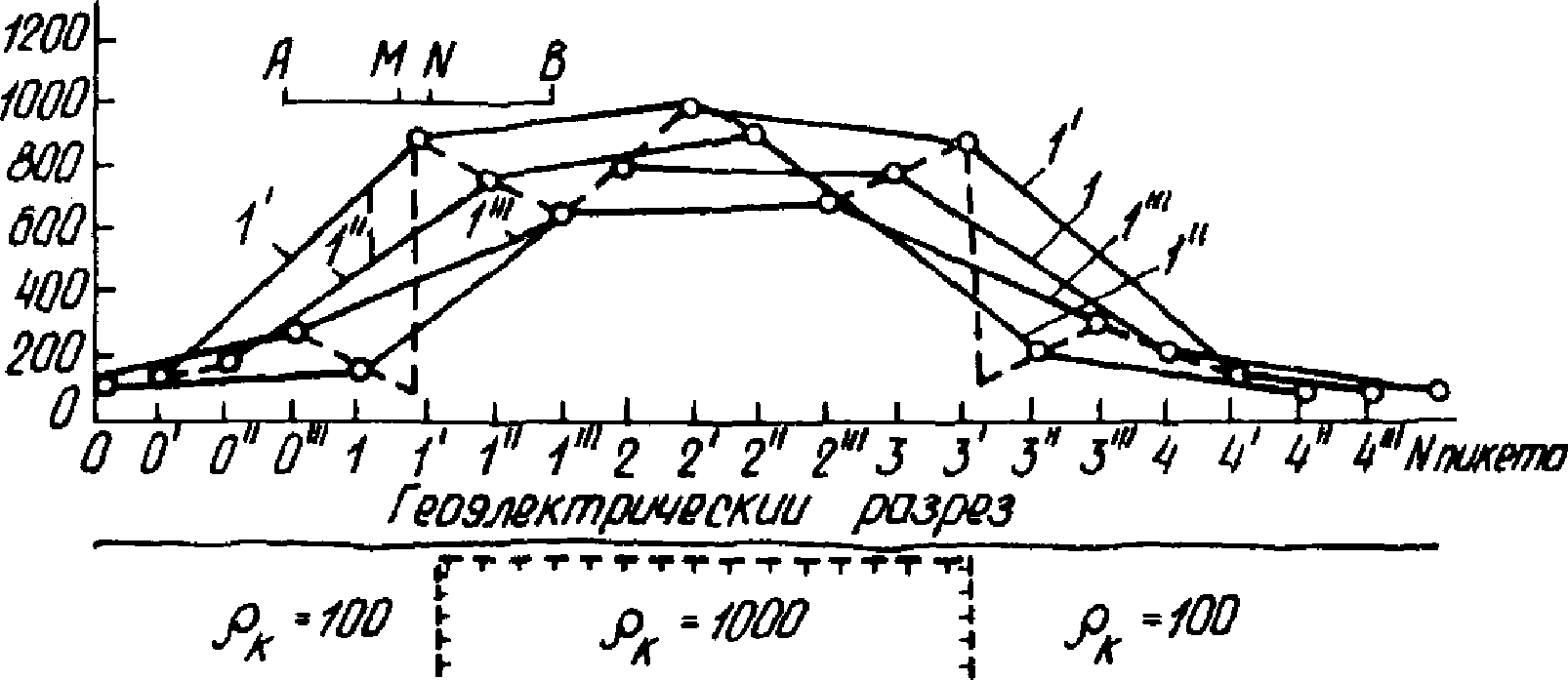 Прогноз изменения геокриологических условий