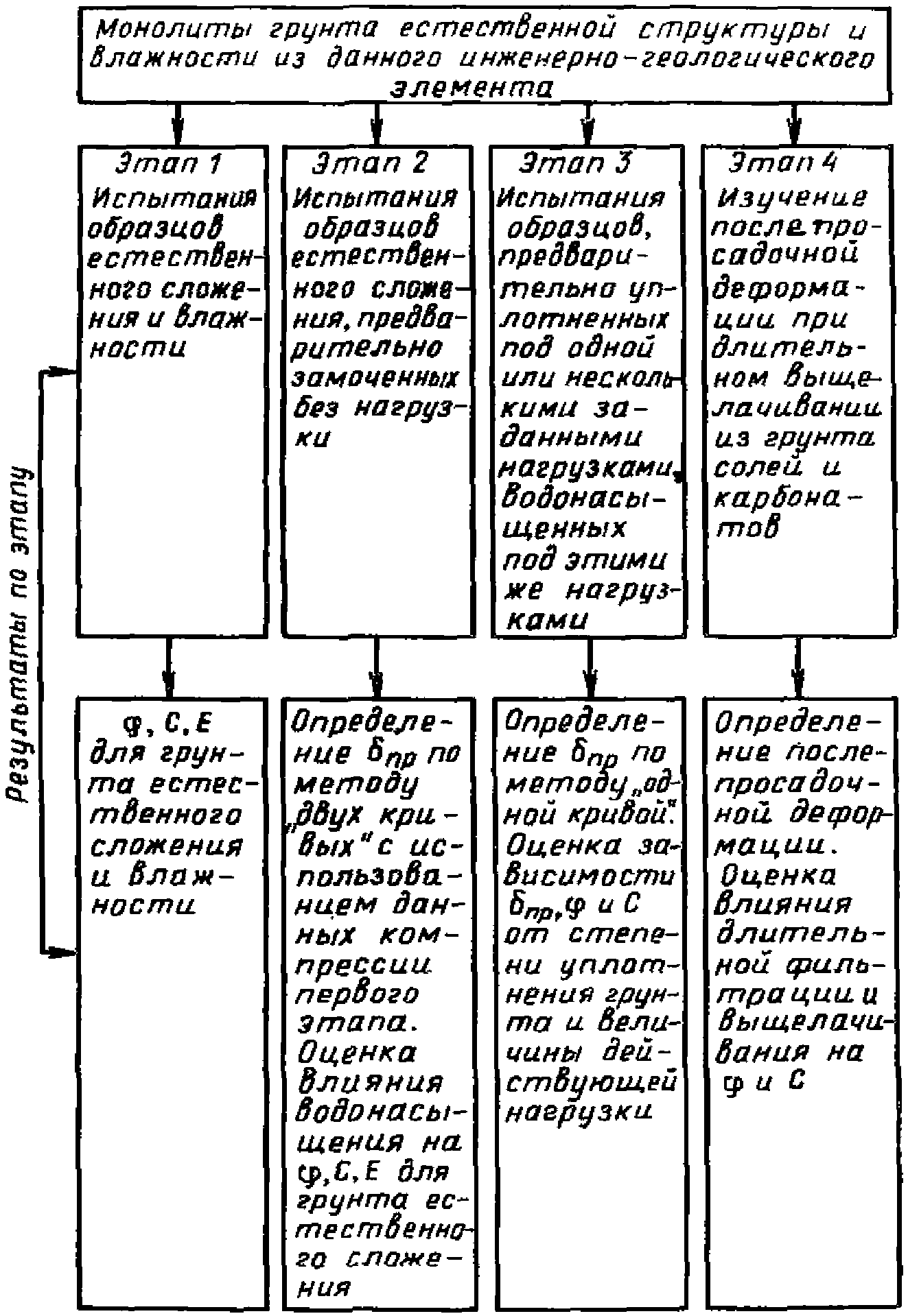 Компрессионные испытания просадочных грунтов