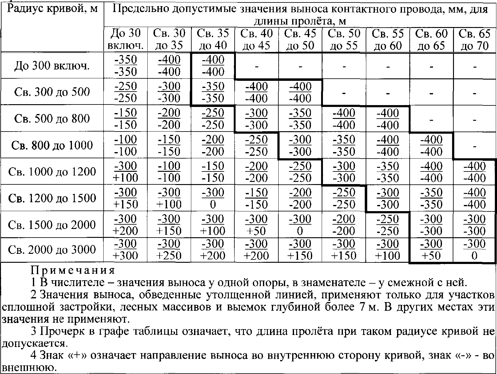 7.7 Проверка основных размеров, характеризующих техническое состояние контактной