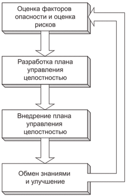 4 Контроль целостности