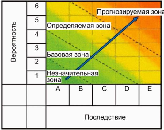 7 Целостность системы райзера при эксплуатации