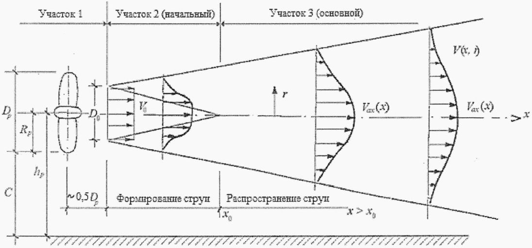 6 Нагрузки от судов (плавучих объектов) на гидротехнические сооружения