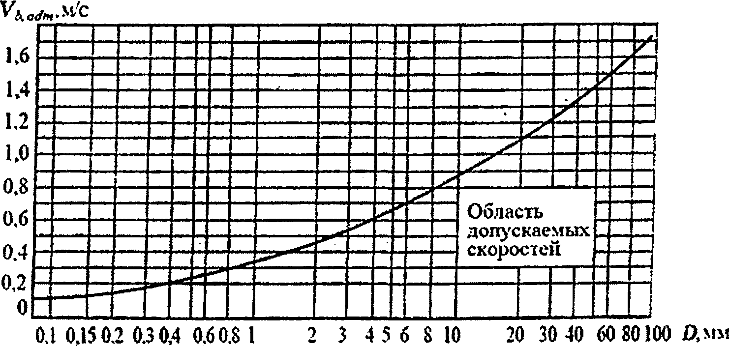 7 Ледовые нагрузки на гидротехнические сооружения