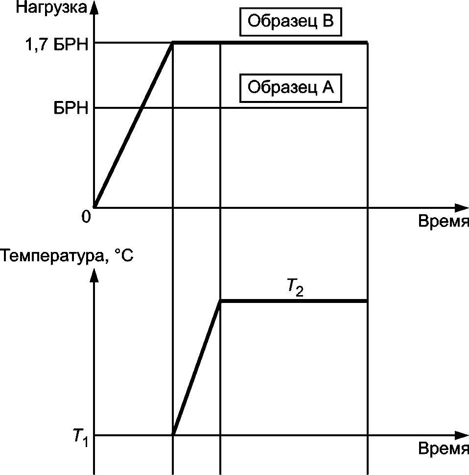 10.2 Испытания при воздействии безопасной рабочей нагрузки (БРН)