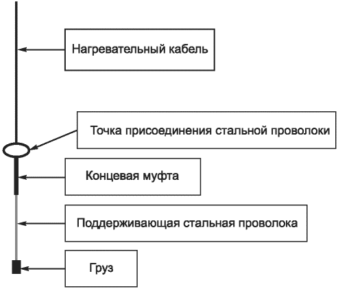8.2.6 Испытание кабеля и неотъемлемых компонентов на нераспространение горения