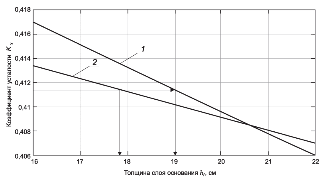 7.7 Осушение дорожных одежд и грунта земляного полотна